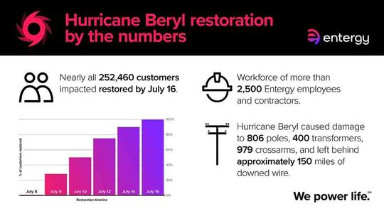 Hurricane Beryl: An open letter to our customers