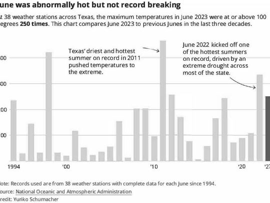 Summer on track to be among Texas’ most extreme