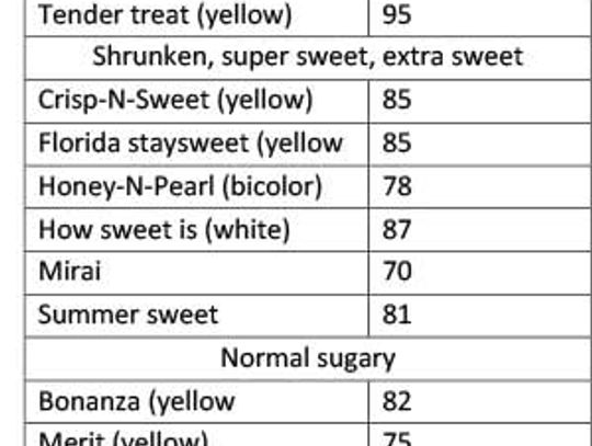 Sweet corn varieties