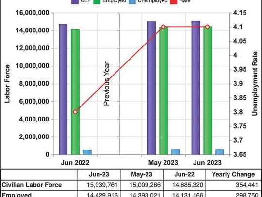 Texas posts record jobs, employment