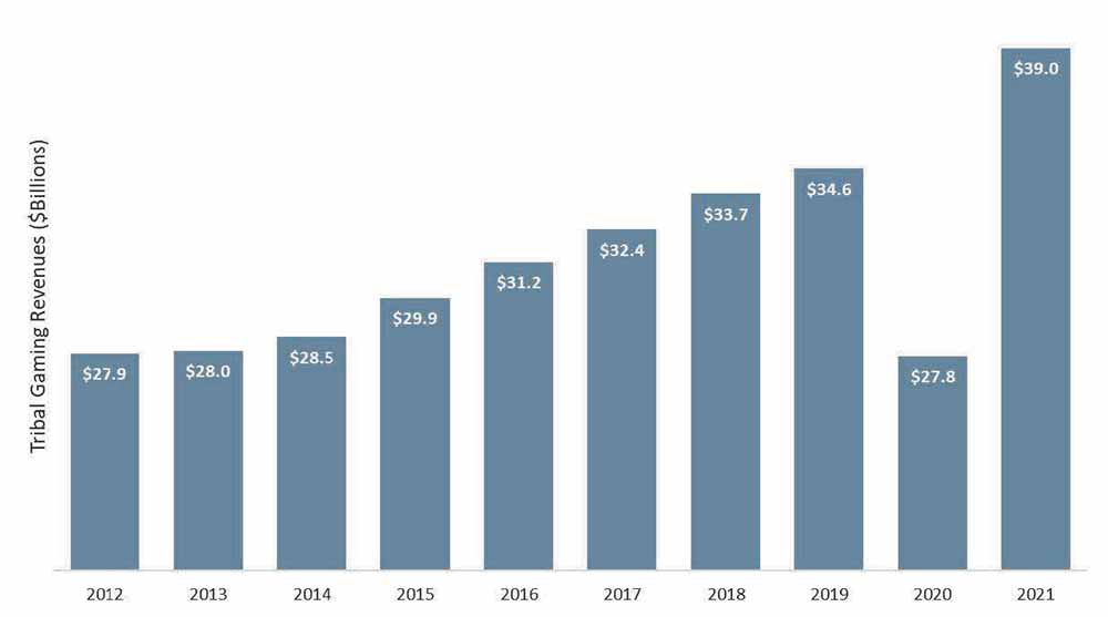 Tribal Gaming in the United States ($Billions)